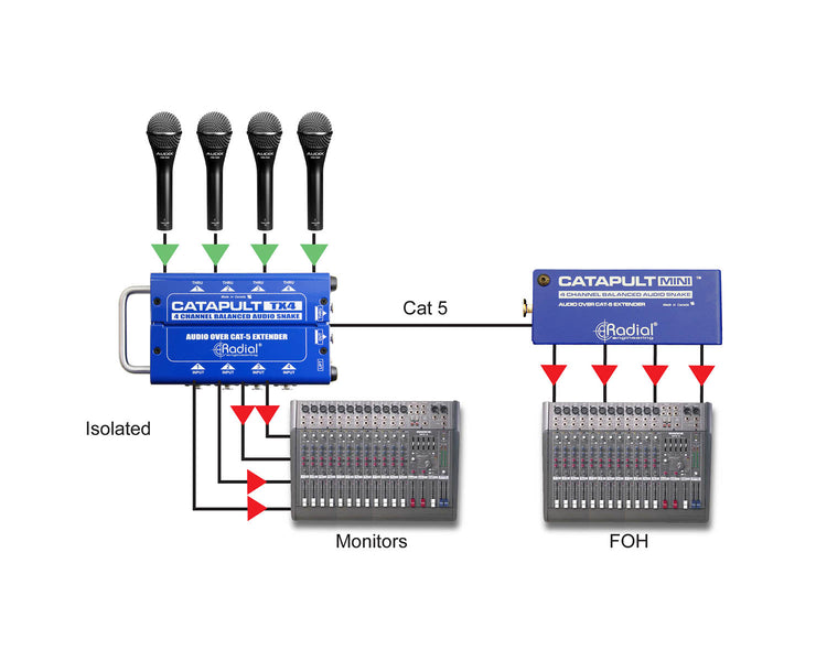 RADCTX4 - Radial Catapult TX4 4 Ch CAT 5 Audio Snake Transmitter with Balanced IO  Image 4