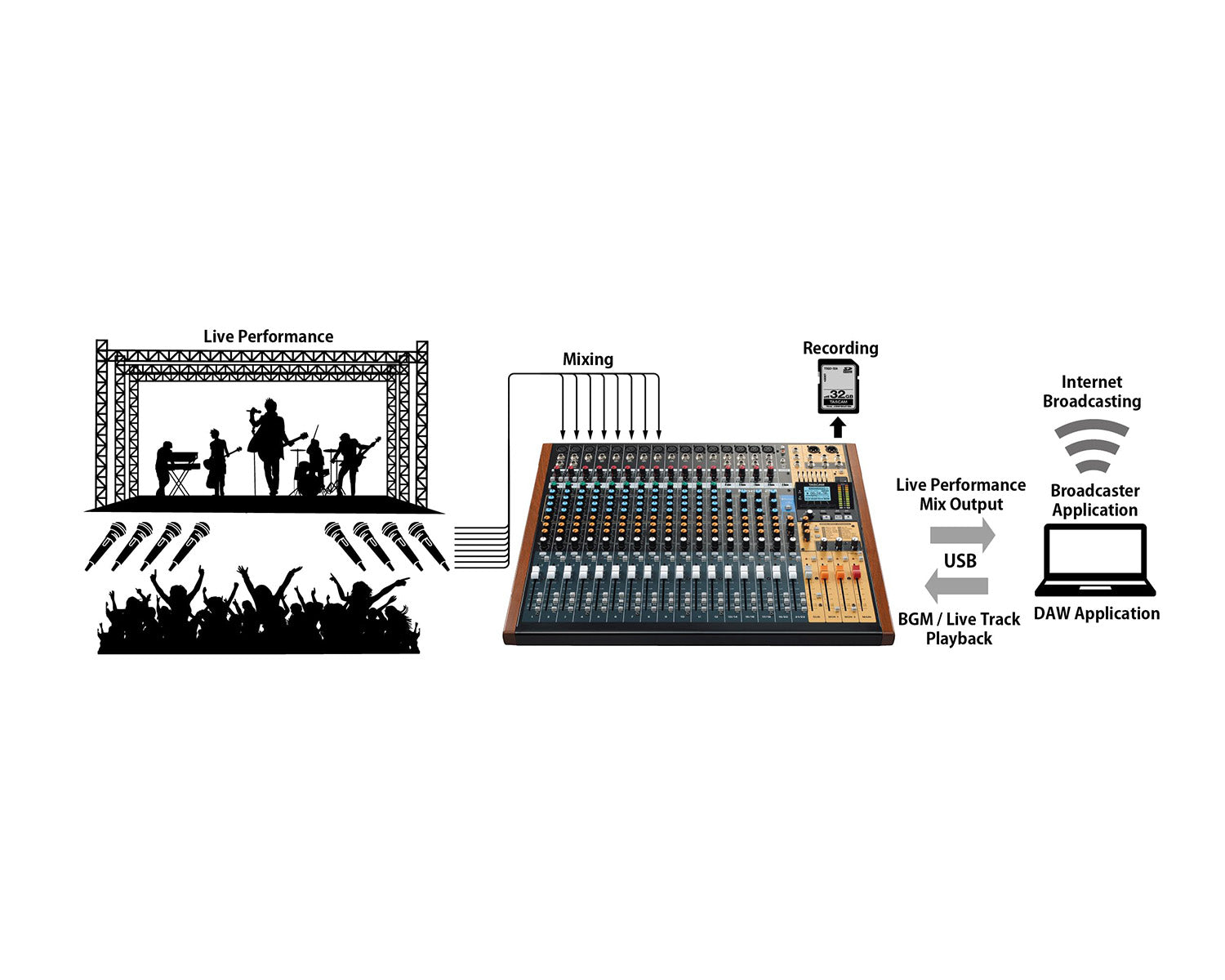 TASMODEL24 - TASCAM Model 24 22 Channel Analogue Mixer with 24 Track Digital Recorder Image 7