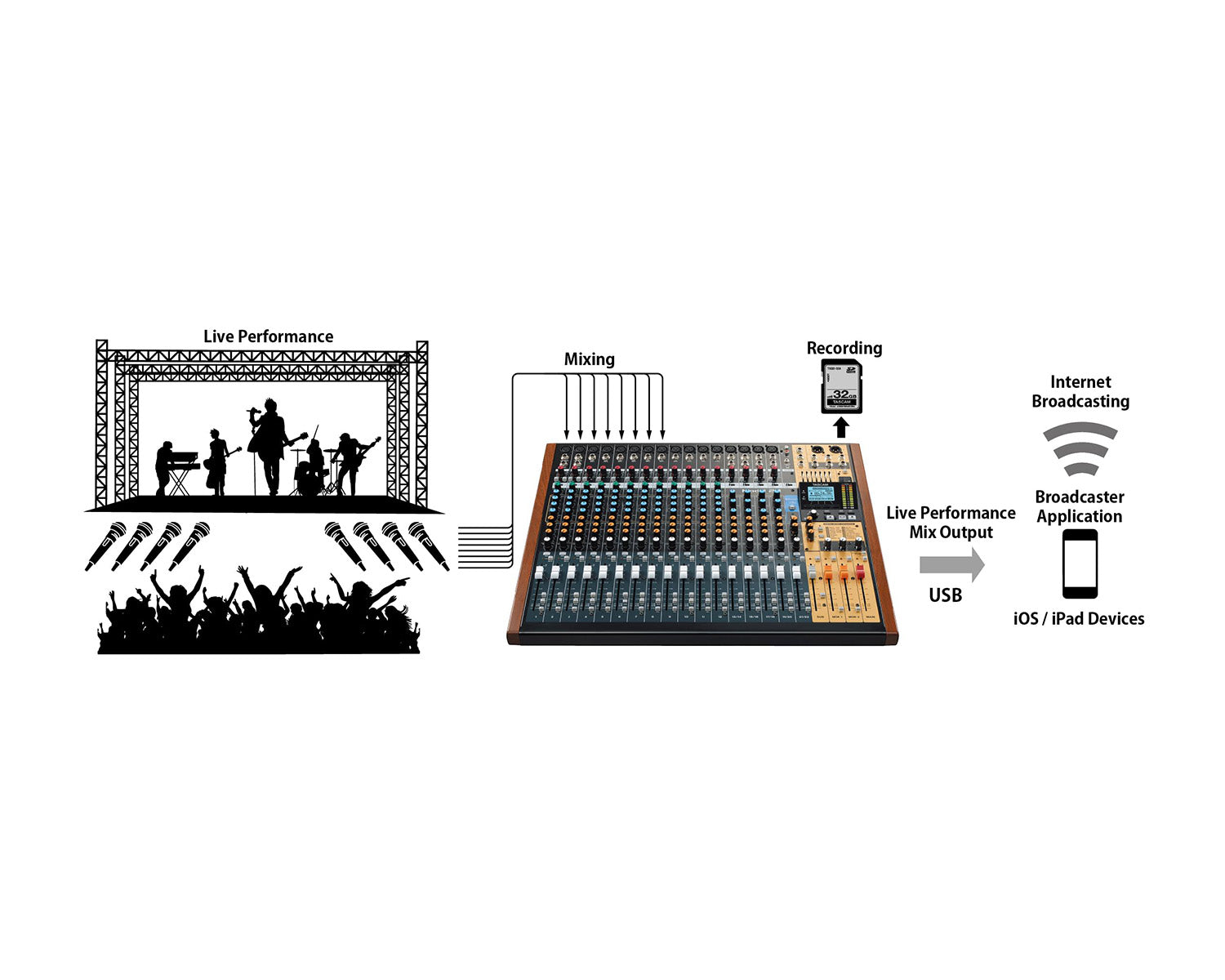 TASMODEL24 - TASCAM Model 24 22 Channel Analogue Mixer with 24 Track Digital Recorder Image 8