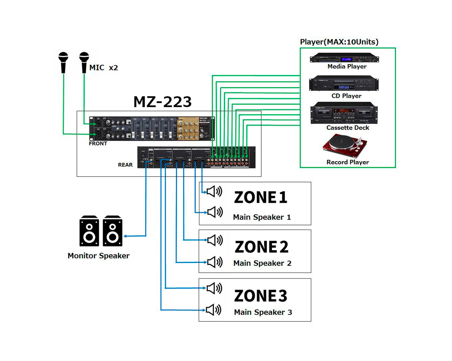 TASMZ223 - TASCAM MZ 223 3 Zone Install Mixer with 5 Line and 2 Mic Inputs 2U Image 3