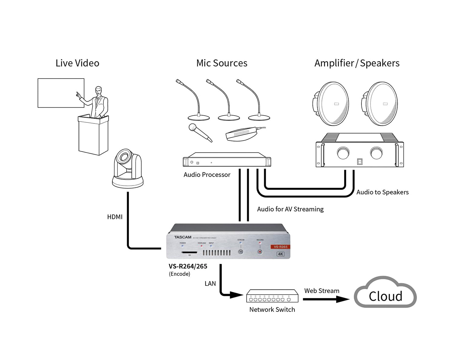 TASVSR265 - TASCAM VS R265 4K or UHD AVoIP Video Streamer or Recorder 1U Image 4